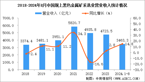 2024年1-8月中國黑色金屬礦采選業(yè)經(jīng)營情況：利潤同比增長31.0%