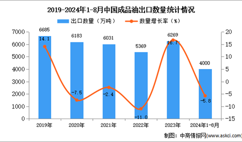 2024年1-8月中国成品油出口数据统计分析：出口量同比下降5.8%