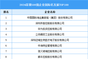 2024深圳500强企业国际化发展TOP100（附榜单）