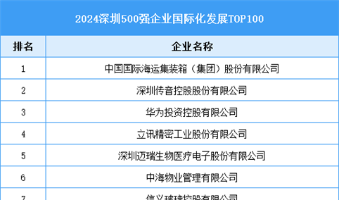 2024深圳500强企业国际化发展TOP100（附榜单）