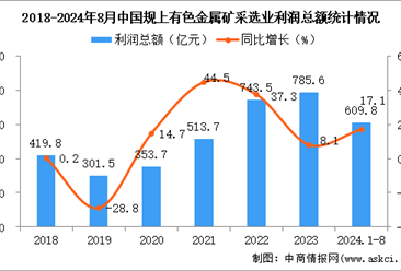 2024年1-8月中国有色金属矿采选业经营情况：利润同比增长17.1%