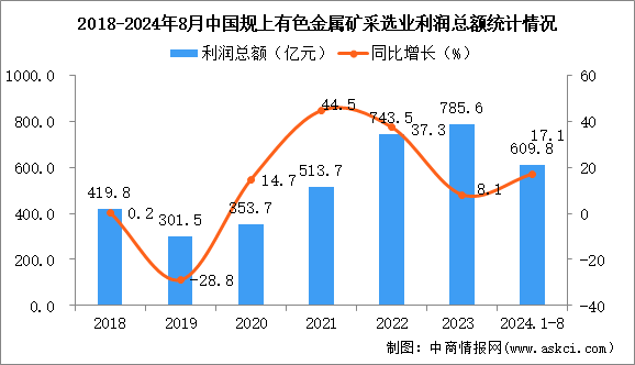 2024年1-8月中國有色金屬礦采選業(yè)經(jīng)營情況：利潤同比增長17.1%