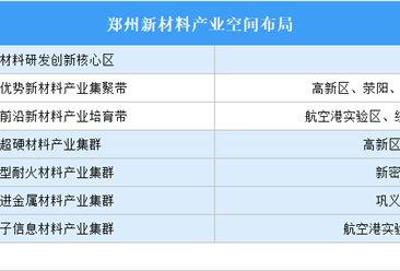 2024年郑州战略性新兴产业空间布局分析（图）