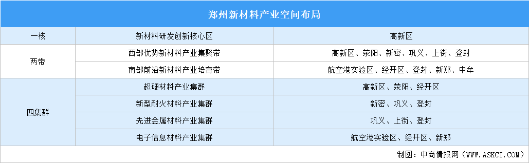 2024年鄭州戰(zhàn)略性新興產(chǎn)業(yè)空間布局分析（圖）