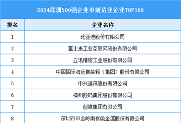 2024深圳500強(qiáng)企業(yè)中制造業(yè)企業(yè)TOP100（附榜單）