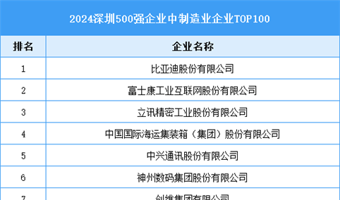 2024深圳500强企业中制造业企业TOP100（附榜单）