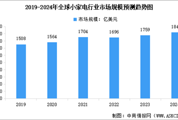 2024年全球小家电行业市场规模及行业发展的驱动因素预测分析（图）