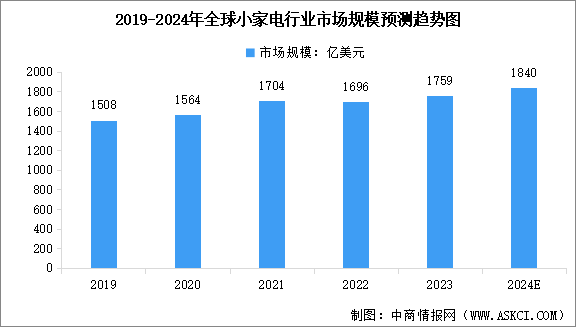 2024年全球小家電行業(yè)市場規(guī)模及行業(yè)發(fā)展的驅動因素預測分析（圖）