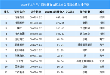 2024年上半年广西壮族自治区上市公司营业收入排行榜（附榜单）
