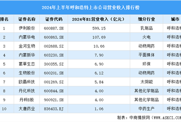 2024年上半年呼和浩特市上市公司营业收入排行榜（附榜单）