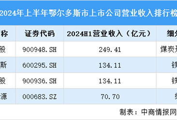 2024年上半年鄂尔多斯市上市公司营业收入排行榜（附榜单）