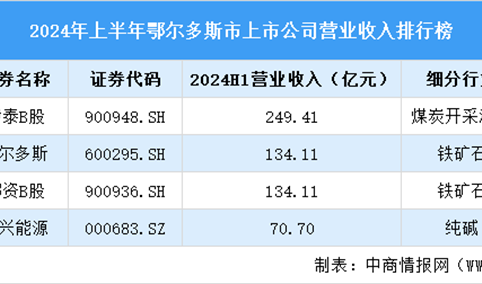 2024年上半年鄂尔多斯市上市公司营业收入排行榜（附榜单）