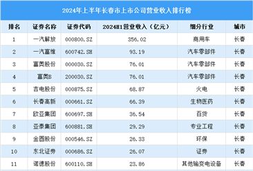 2024年上半年长春市上市公司营业收入排行榜（附榜单）