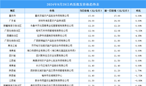 2024年9月30日全国各地最新鸡蛋价格行情走势分析