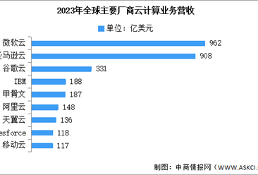 2024年全球云计算市场规模及主要厂商营收预测分析（图）