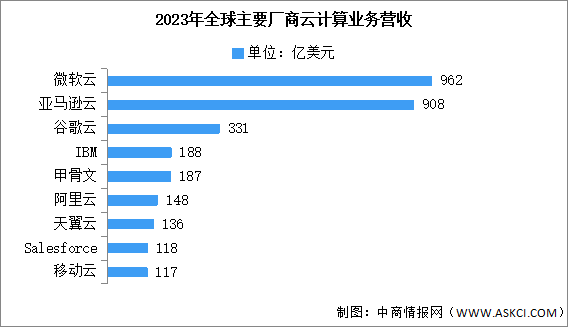 2024年全球云計算市場規(guī)模及主要廠商營收預測分析（圖）