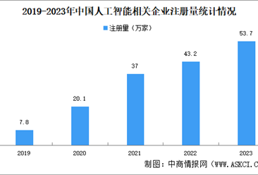 2024年中國(guó)人工智能企業(yè)大數(shù)據(jù)分析：北京企業(yè)最多（圖）