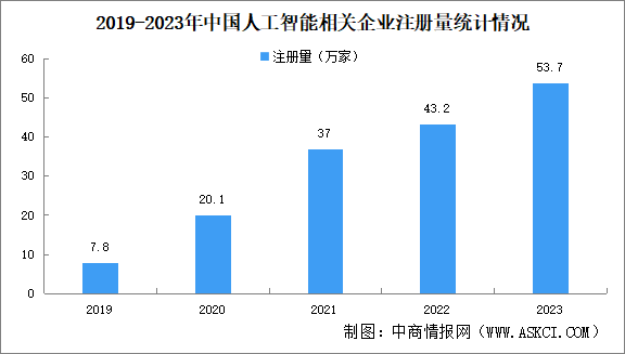 2024年中國人工智能企業(yè)大數(shù)據(jù)分析：北京企業(yè)最多（圖）