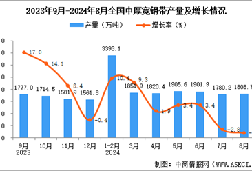 2024年8月全国中厚宽钢带产量数据统计分析