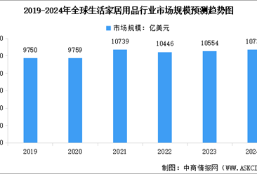 2024年全球生活家居用品行業(yè)市場規(guī)模預(yù)測及市場結(jié)構(gòu)分析（圖）