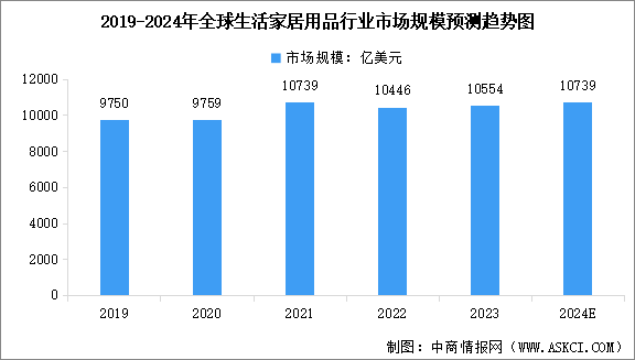 2024年全球生活家居用品行業(yè)市場(chǎng)規(guī)模預(yù)測(cè)及市場(chǎng)結(jié)構(gòu)分析（圖）