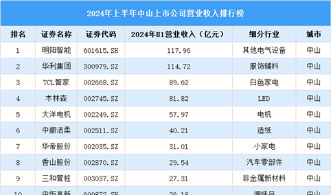 2024年上半年中山市上市公司营业收入排行榜（附榜单）