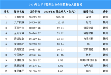 2024年上半年赣州市上市公司营业收入排行榜（附榜单）