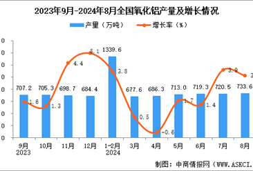 2024年8月全国氧化铝产量数据统计分析