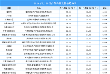 2024年9月30日全国各地最新白条鸡价格行情走势分析