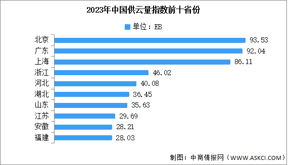 2024年中國云計算市場規(guī)模及區(qū)域分布情況預測分析（圖）