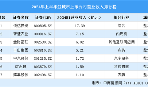 2024年上半年盐城市上市公司营业收入排行榜（附榜单）