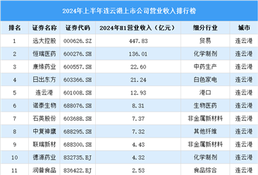 2024年上半年连云港市上市公司营业收入排行榜（附榜单）