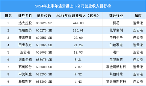 2024年上半年连云港市上市公司营业收入排行榜（附榜单）