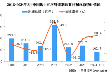 2024年1-8月中国化学纤维制造业经营情况：利润同比增长68.4%