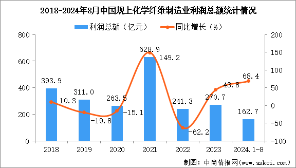 2024年1-8月中國(guó)化學(xué)纖維制造業(yè)經(jīng)營(yíng)情況：利潤(rùn)同比增長(zhǎng)68.4%