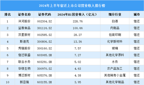 2024年上半年宿迁市上市公司营业收入排行榜（附榜单）