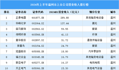 2024年上半年温州市上市公司营业收入排行榜（附榜单）