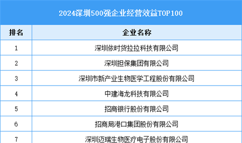 2024深圳500强企业经营效益TOP100（附榜单）