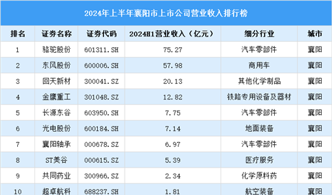 2024年上半年襄阳市上市公司营业收入排行榜（附榜单）