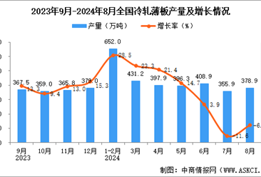 2024年8月全国冷轧薄板产量数据统计分析