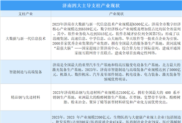 2024年济南四大主导支柱产业现状分析（图）