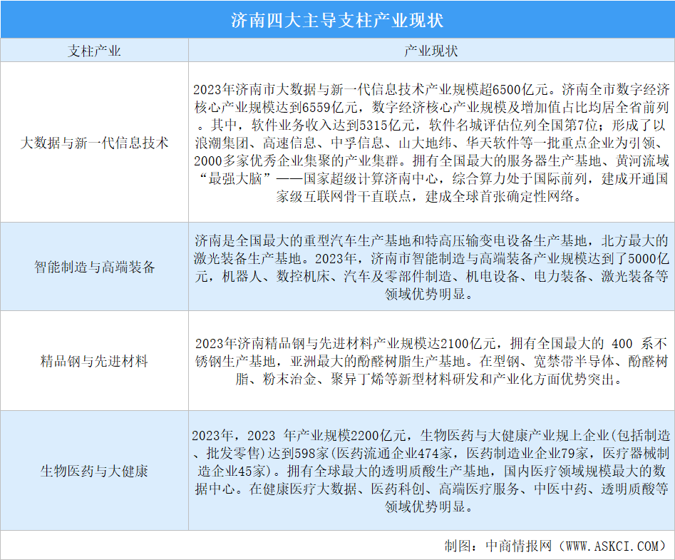 2024年濟南四大主導(dǎo)支柱產(chǎn)業(yè)現(xiàn)狀分析（圖）