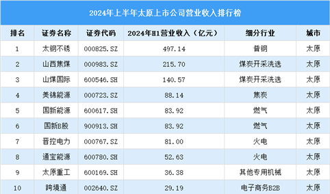 2024年上半年太原市上市公司营业收入排行榜（附榜单）