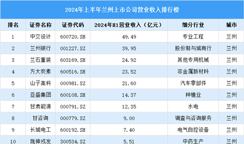 2024年上半年兰州市上市公司营业收入排行榜（附榜单）