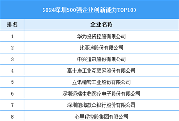 2024深圳500強企業(yè)創(chuàng)新能力TOP100（附榜單）