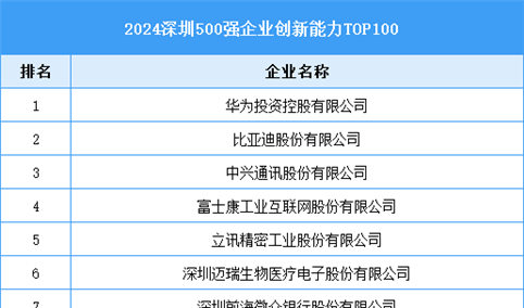 2024深圳500强企业创新能力TOP100（附榜单）