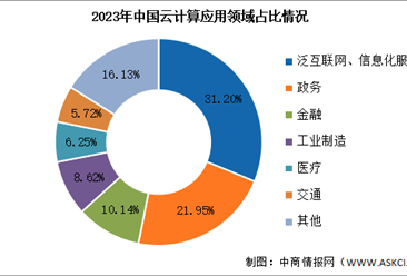 2024年中国云计算市场规模及应用领域预测分析（图）