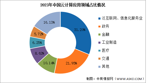 2024年中國云計算市場規(guī)模及應(yīng)用領(lǐng)域預(yù)測分析（圖）