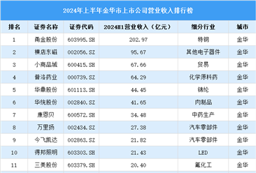 2024年上半年金华市上市公司营业收入排行榜（附榜单）