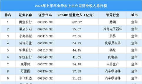 2024年上半年金华市上市公司营业收入排行榜（附榜单）